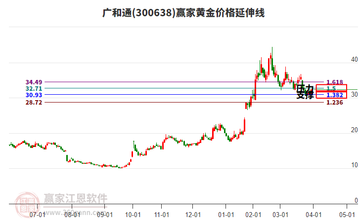 300638廣和通黃金價(jià)格延伸線(xiàn)工具 300638廣和通黃金價(jià)格延伸線(xiàn)工具
