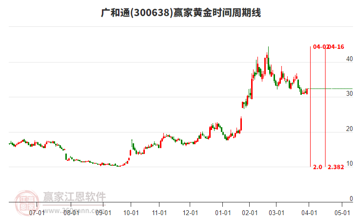 300638廣和通黃金時(shí)間周期線(xiàn)工具 300638廣和通黃金時(shí)間周期線(xiàn)工具
