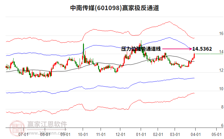 601098中南傳媒贏家極反通道工具
