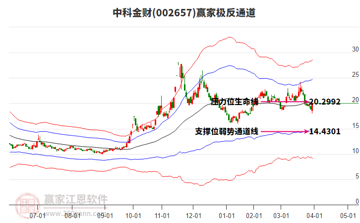 002657中科金財(cái)贏家極反通道工具