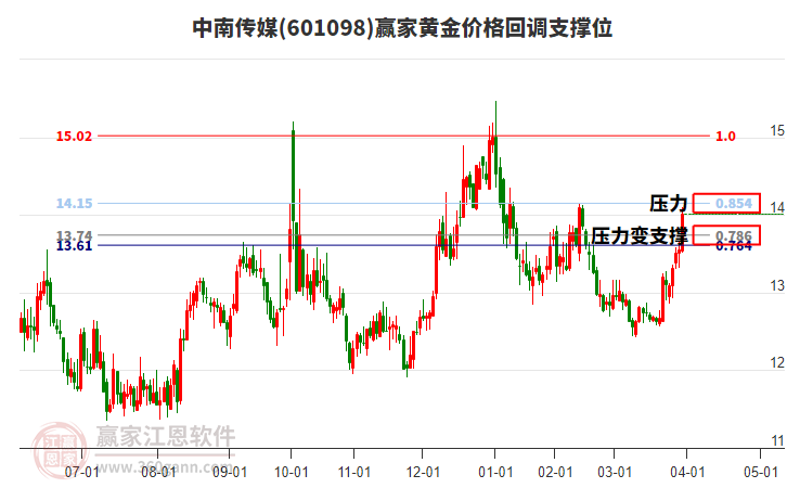 601098中南傳媒黃金價(jià)格回調(diào)支撐位工具