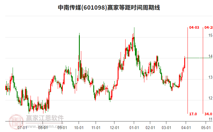 601098中南傳媒等距時(shí)間周期線工具