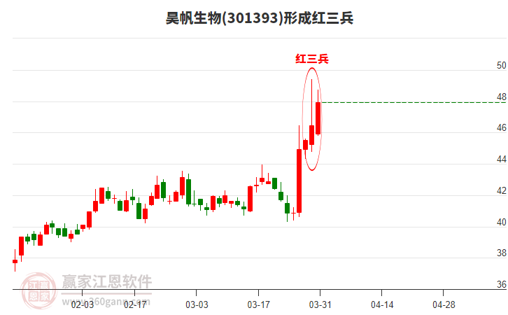 301393昊帆生物形成頂部紅三兵形態(tài) 301393昊帆生物形成頂部紅三兵形態(tài)