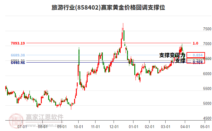 旅游行業(yè)黃金價格回調支撐位工具 旅游行業(yè)黃金價格回調支撐位工具