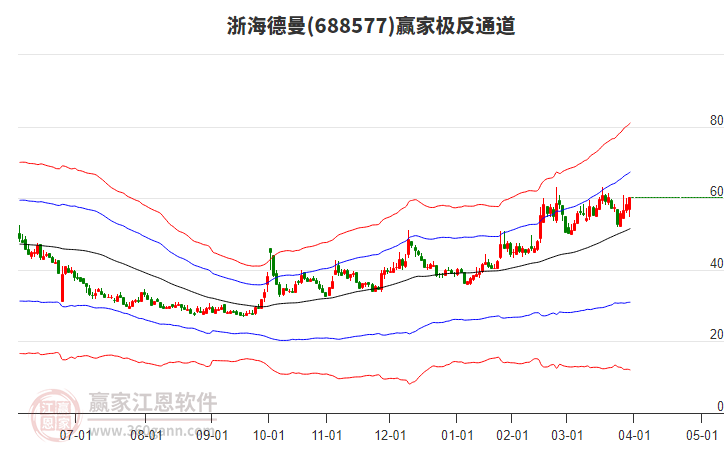 688577浙海德曼贏家極反通道工具