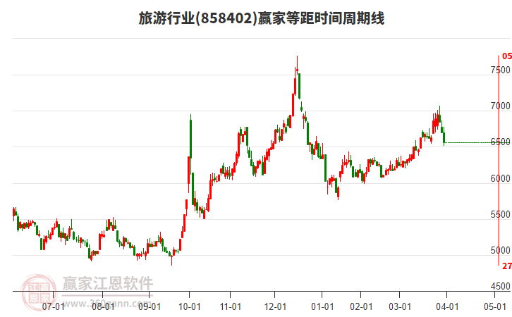 旅游行業(yè)等距時間周期線工具 旅游行業(yè)等距時間周期線工具
