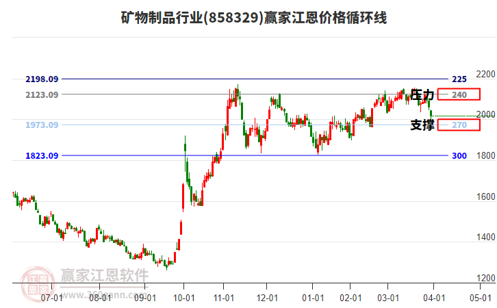 礦物制品行業(yè)江恩價格循環(huán)線工具