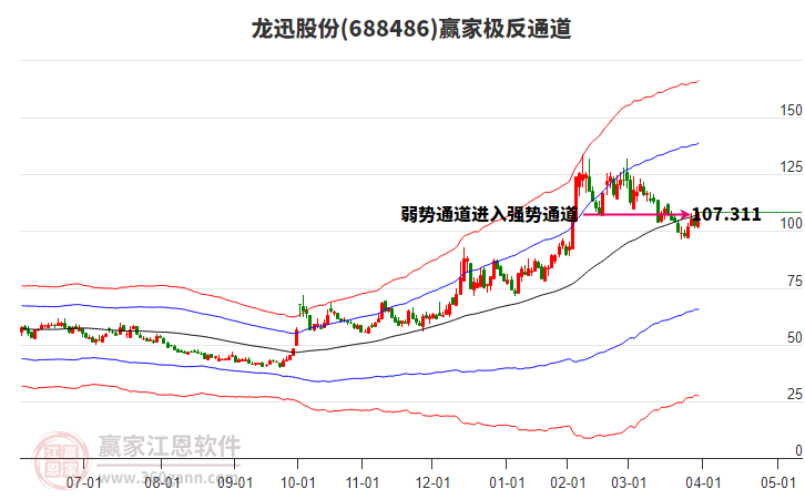 688486龍迅股份贏家極反通道工具 688486龍迅股份贏家極反通道工具