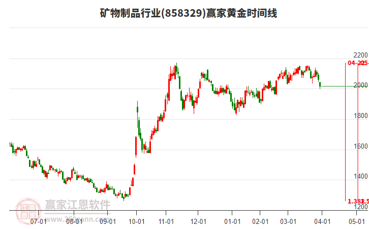 礦物制品行業(yè)黃金時間周期線工具