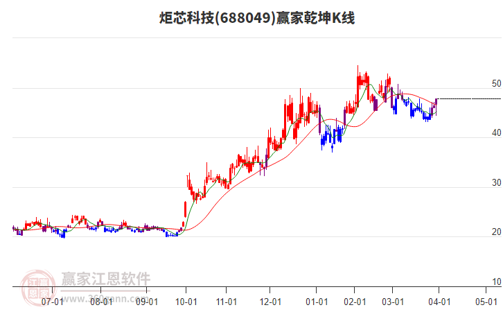 688049炬芯科技贏家乾坤K線工具