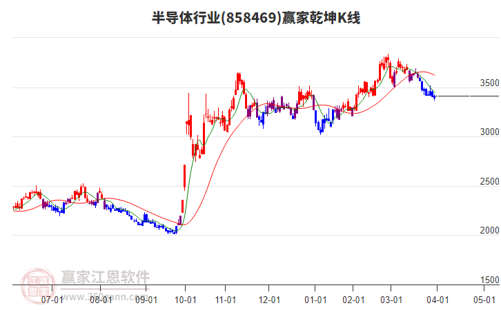 858469半導(dǎo)體贏家乾坤K線工具