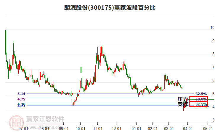 300175朗源股份波段百分比工具 300175朗源股份波段百分比工具