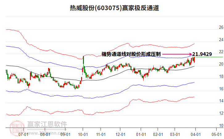 603075熱威股份贏家極反通道工具 603075熱威股份贏家極反通道工具