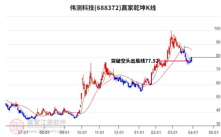 688372偉測科技贏家乾坤K線工具