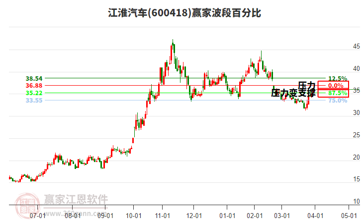 600418江淮汽車波段百分比工具 600418江淮汽車波段百分比工具