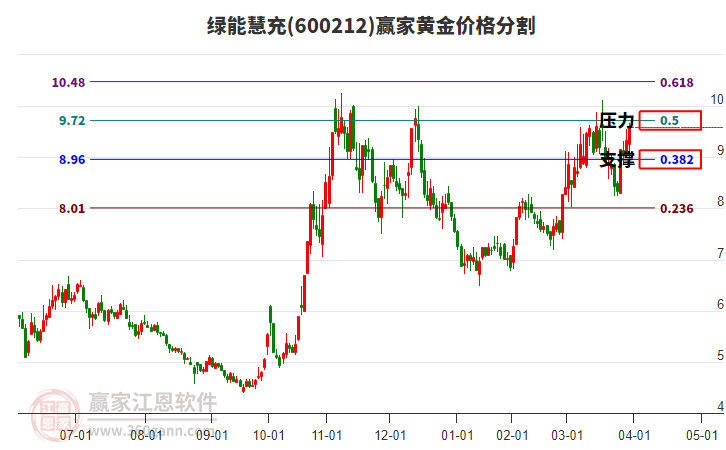 600212綠能慧充黃金價(jià)格分割工具 600212綠能慧充黃金價(jià)格分割工具