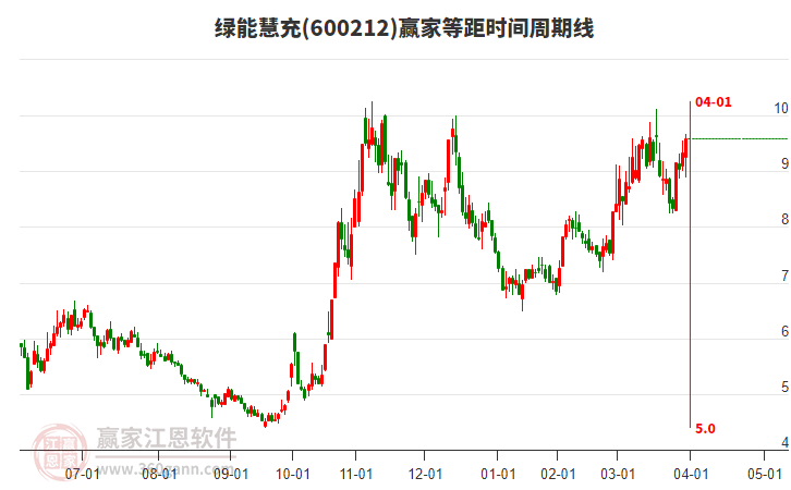 600212綠能慧充等距時(shí)間周期線工具 600212綠能慧充等距時(shí)間周期線工具