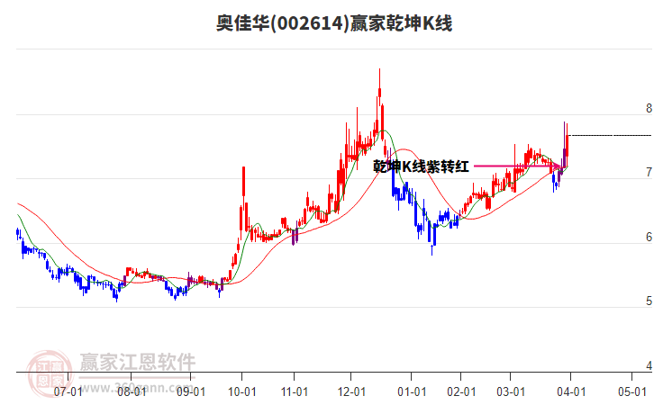002614奧佳華贏家乾坤K線工具