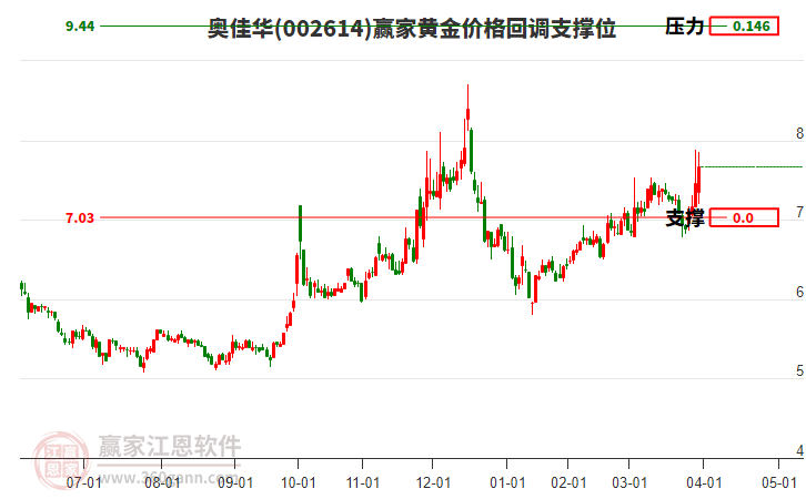 002614奧佳華黃金價格回調(diào)支撐位工具