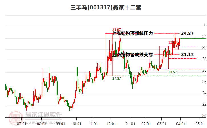 001317三羊馬贏家十二宮工具 001317三羊馬贏家十二宮工具