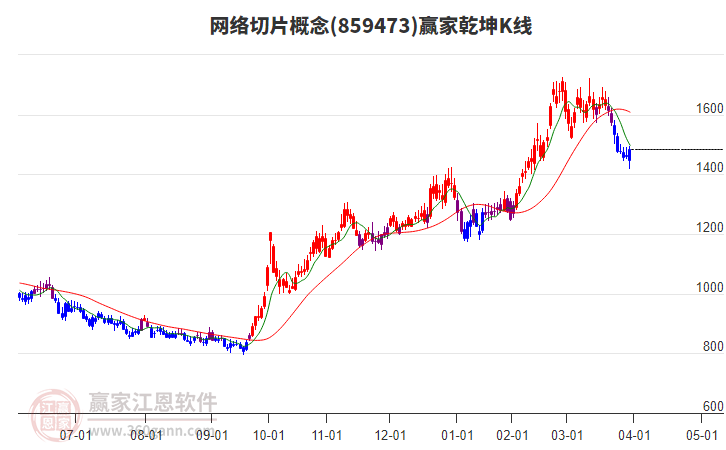 859473網(wǎng)絡(luò)切片贏家乾坤K線工具