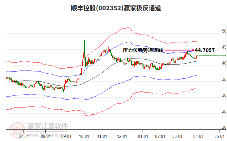 002352順豐控股贏家極反通道工具