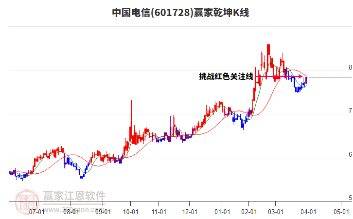 601728中國電信贏家乾坤K線工具