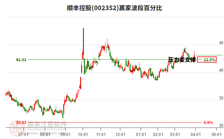 002352順豐控股波段百分比工具