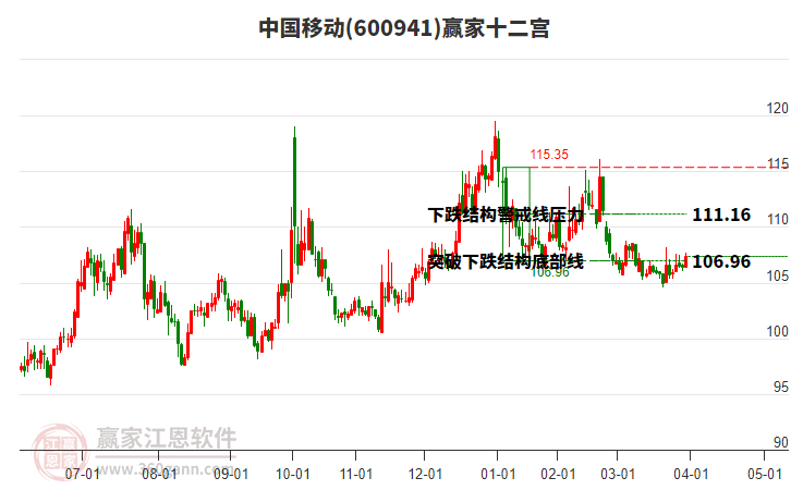 600941中國移動贏家十二宮工具