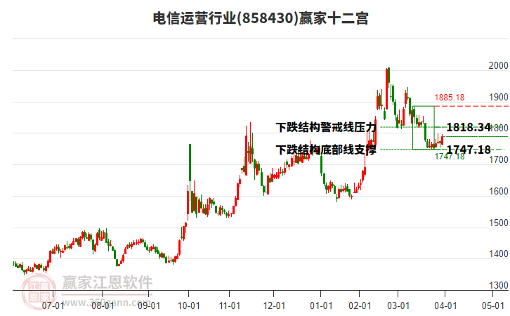 858430電信運營贏家十二宮工具