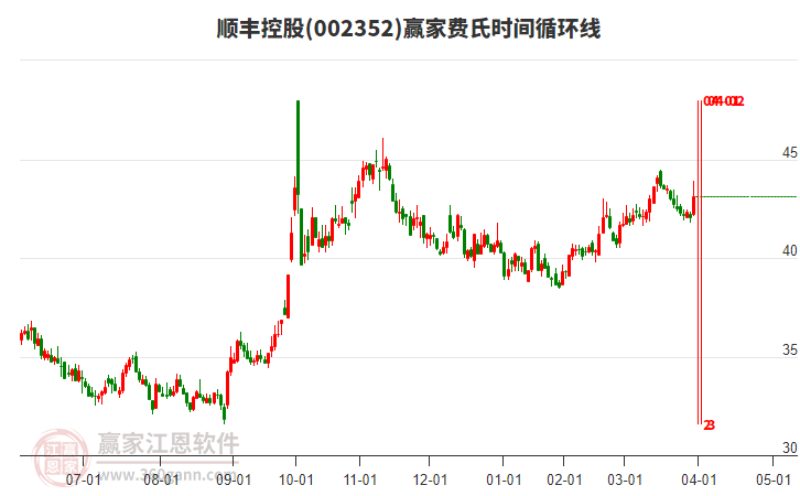 002352順豐控股費氏時間循環(huán)線工具
