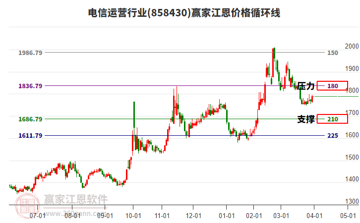 電信運營行業(yè)江恩價格循環(huán)線工具