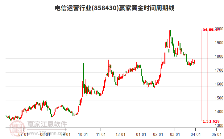 電信運營行業(yè)黃金時間周期線工具