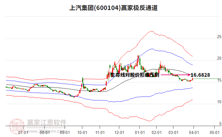 600104上汽集團(tuán)贏家極反通道工具