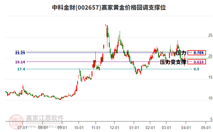 002657中科金財(cái)黃金價(jià)格回調(diào)支撐位工具