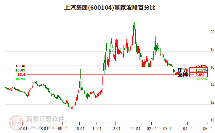 600104上汽集團(tuán)波段百分比工具