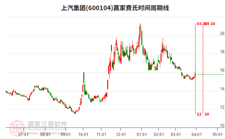 600104上汽集團(tuán)費(fèi)氏時(shí)間周期線工具
