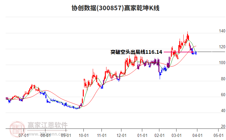 300857協(xié)創(chuàng)數(shù)據(jù)贏家乾坤K線工具 300857協(xié)創(chuàng)數(shù)據(jù)贏家乾坤K線工具