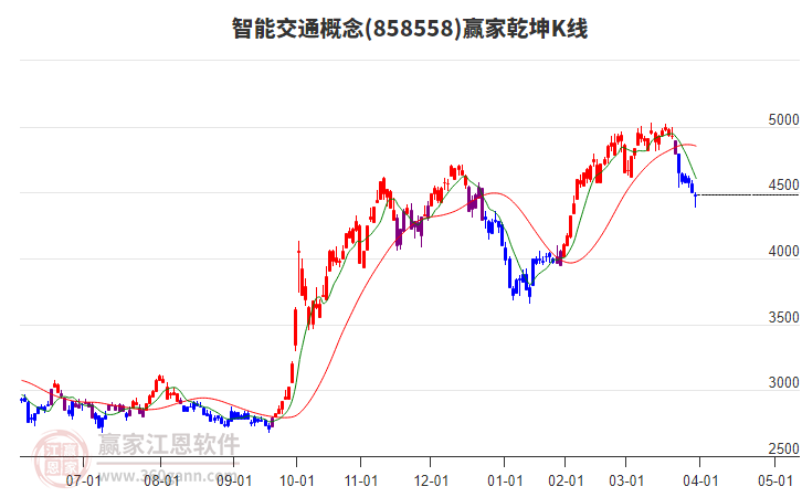 858558智能交通贏家乾坤K線工具