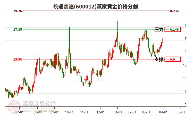 600012皖通高速黃金價(jià)格分割工具 600012皖通高速黃金價(jià)格分割工具