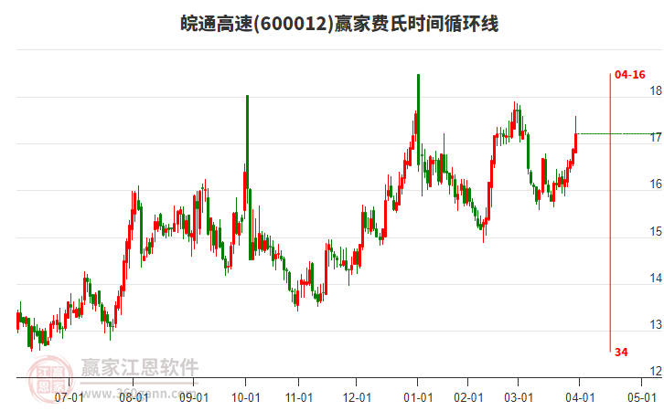 600012皖通高速費(fèi)氏時(shí)間循環(huán)線工具 600012皖通高速費(fèi)氏時(shí)間循環(huán)線工具
