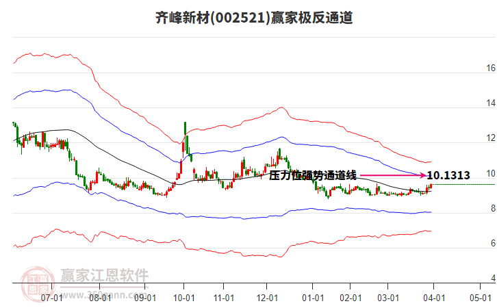 002521齊峰新材贏家極反通道工具