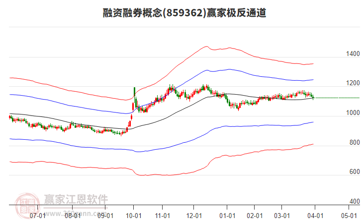 859362融資融券贏家極反通道工具