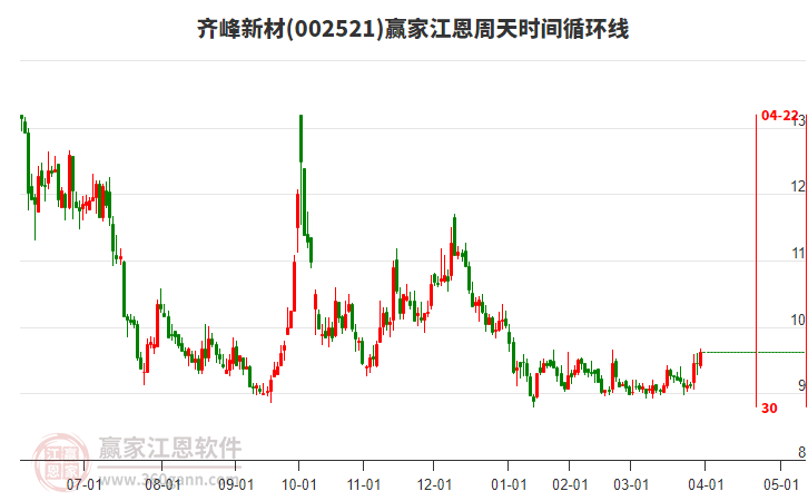 002521齊峰新材江恩周天時間循環(huán)線工具