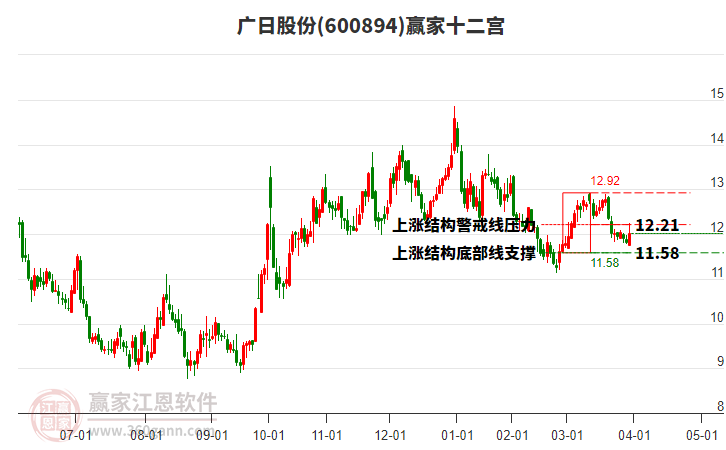 600894廣日股份贏家十二宮工具