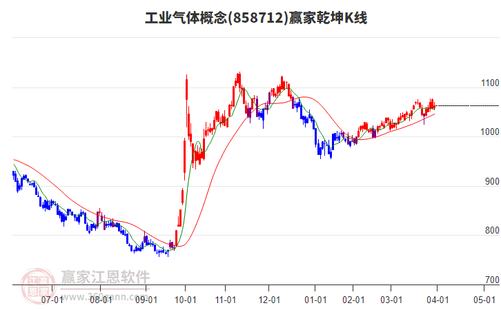 858712工業(yè)氣體贏家乾坤K線工具