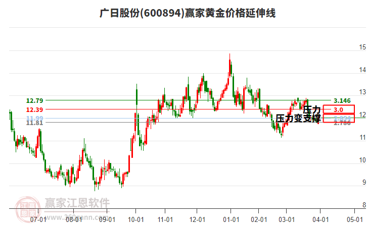 600894廣日股份黃金價格延伸線工具