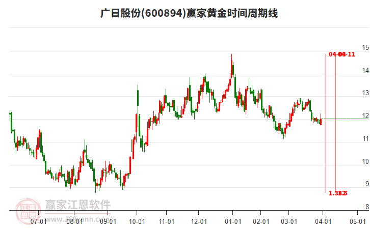 600894廣日股份黃金時間周期線工具