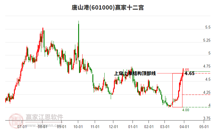 601000唐山港贏家十二宮工具 601000唐山港贏家十二宮工具