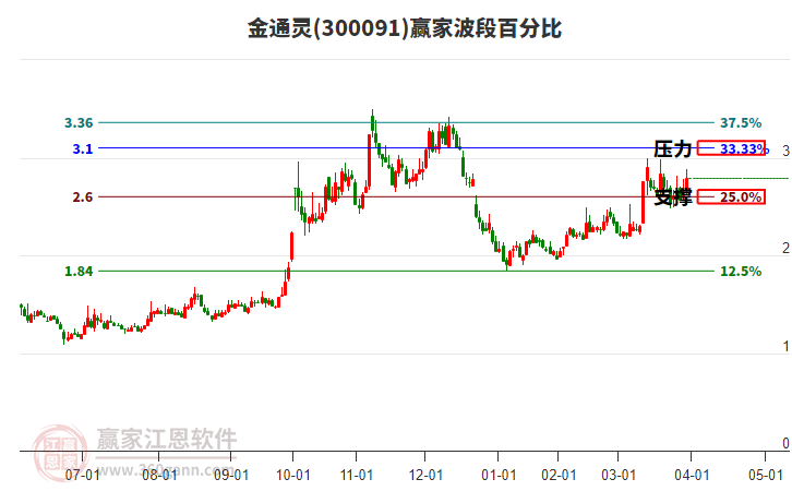 300091金通靈波段百分比工具